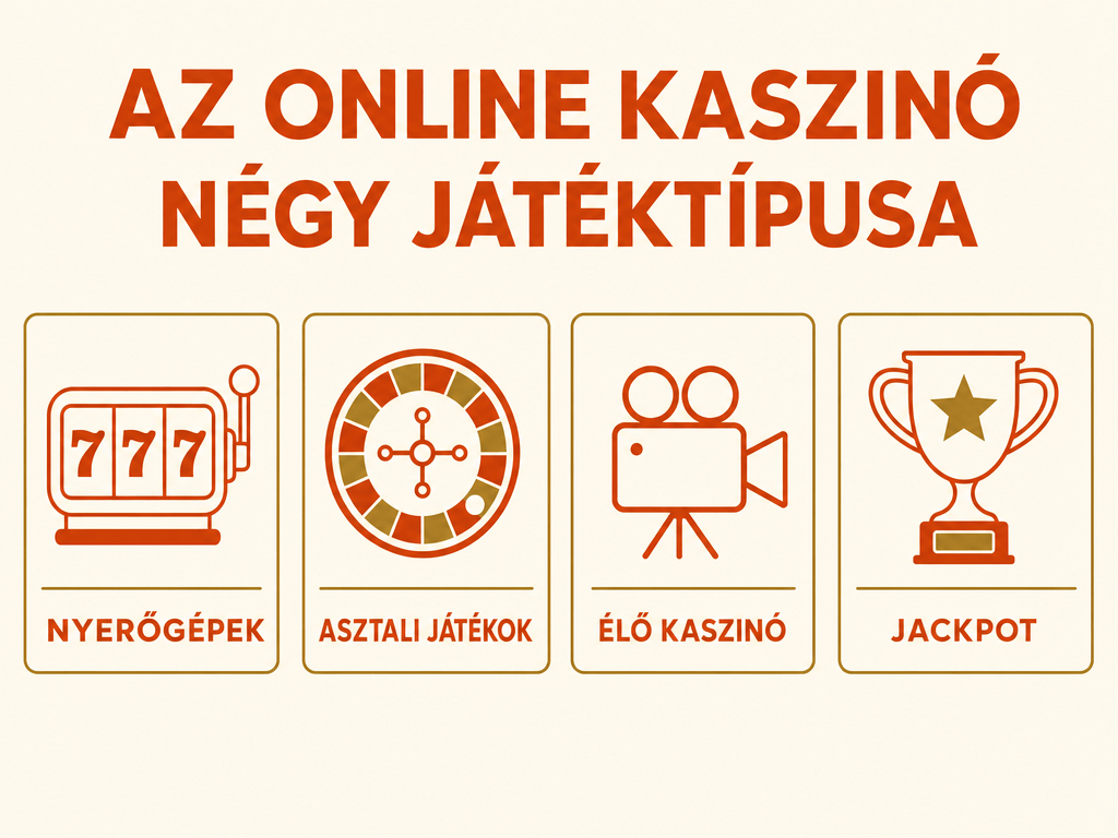 Az online kaszinó négy fő játéktípusa: nyerőgépek, asztali játékok, élő kaszinó és jackpot